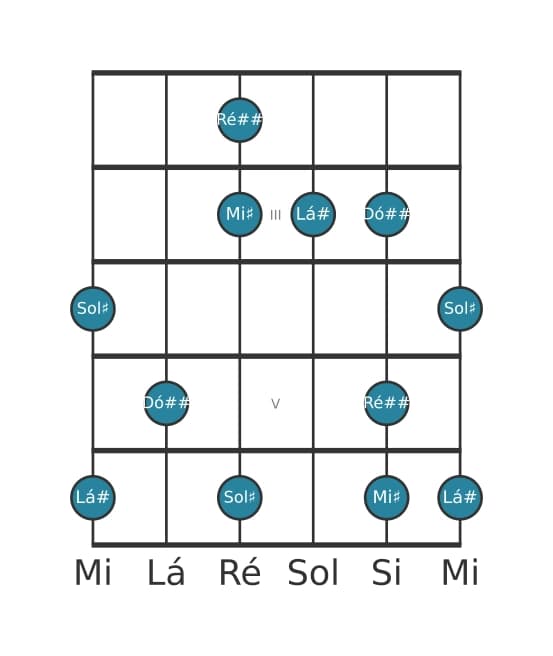 Escala de guitarra para Lá sustenido Lidia Dominante Pentatonica na posição 1