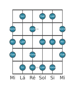 Escala de guitarra para Lá sustenido Lidia Menor na posição 10