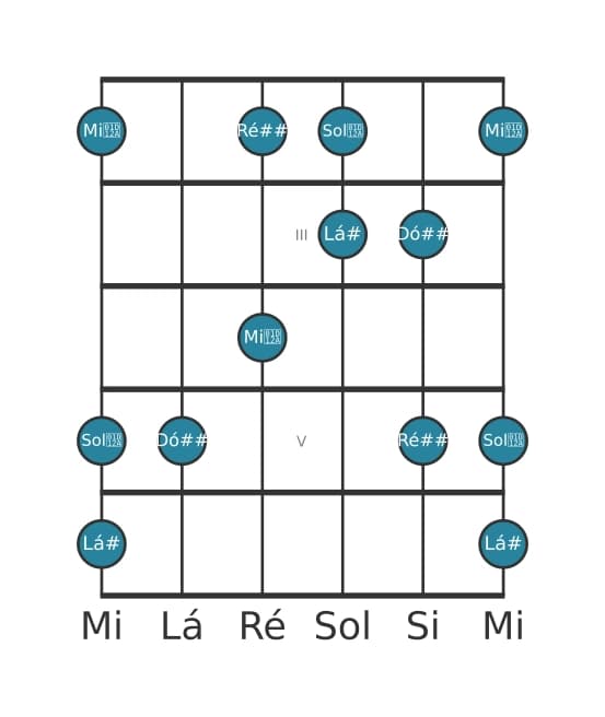 Escala de guitarra para Lá sustenido Lidia Sustenido 5 Pentatónica na posição 1