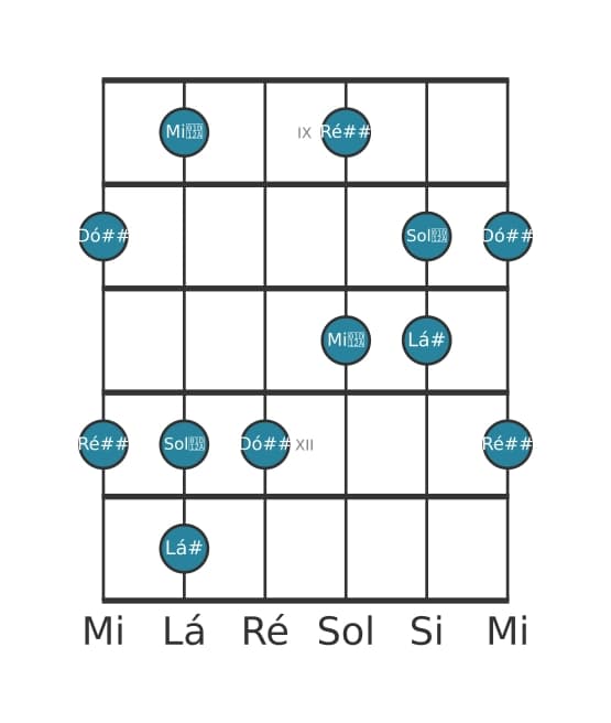 Escala de guitarra para Lá sustenido Lidia Sustenido 5 Pentatónica na posição 8