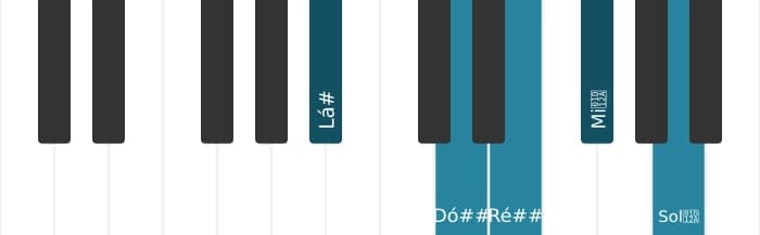 Escala de piano para Lá sustenido Lidia Sustenido 5 Pentatónica