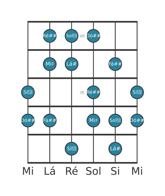 Escala de guitarra para Lá sustenido Lidia Sustenido 9 na posição 6