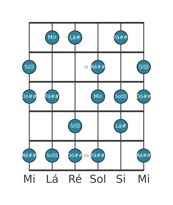 Escala de guitarra para Lá sustenido Lidia Sustenido 9 na posição 7