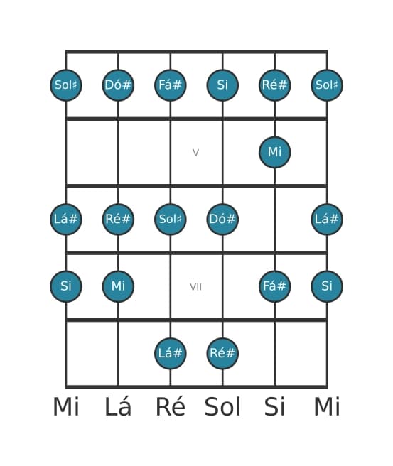 Escala de guitarra para Lá sustenido Locria na posição 3