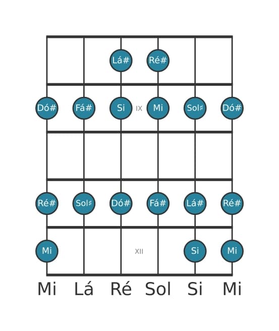 Escala de guitarra para Lá sustenido Locria na posição 7
