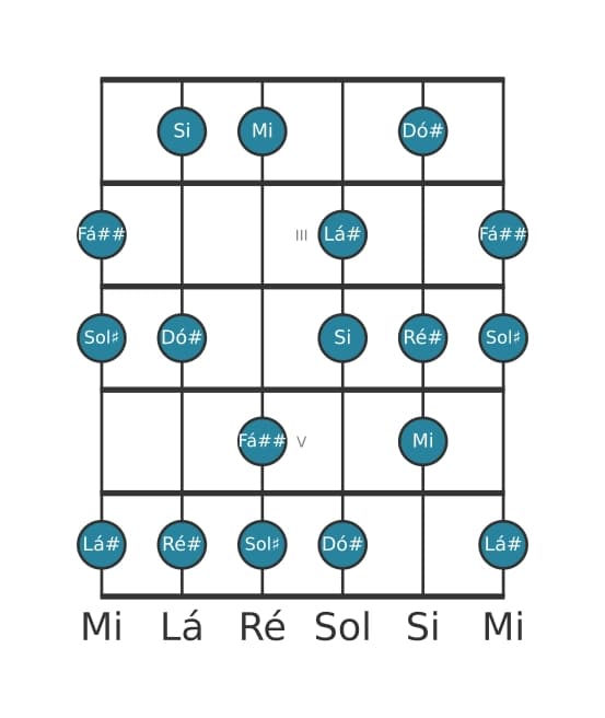 Escala de guitarra para Lá sustenido Locria 6 na posição 1