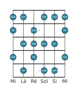 Escala de guitarra para Lá sustenido Locria Maior na posição 10