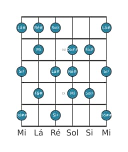Escala de guitarra para Lá sustenido Locria Maior na posição 5