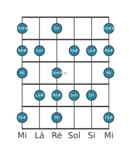 Escala de guitarra para Lá sustenido Locria Maior na posição 9