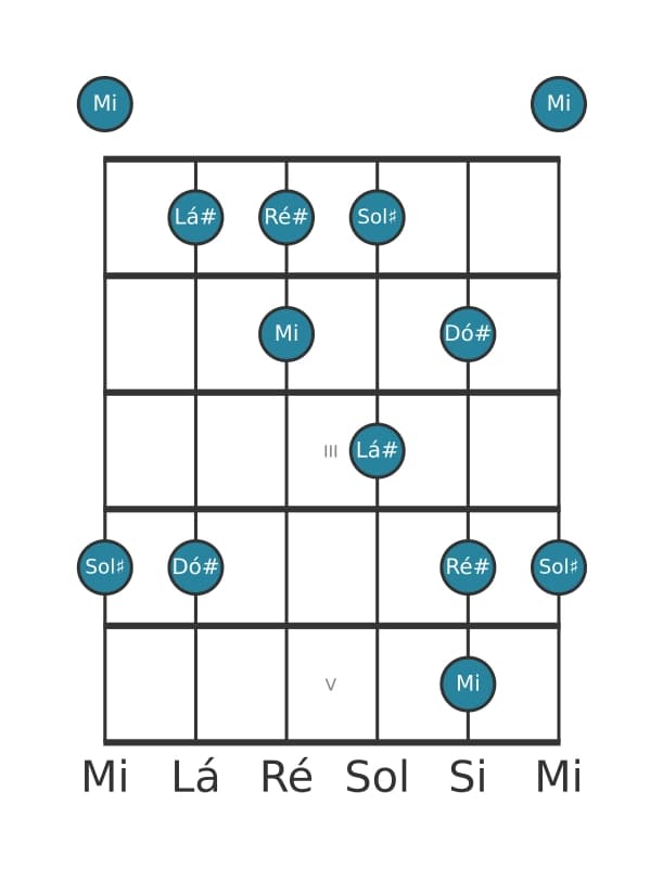 Escala de guitarra para Lá sustenido Locria Pentatonica na posição 0