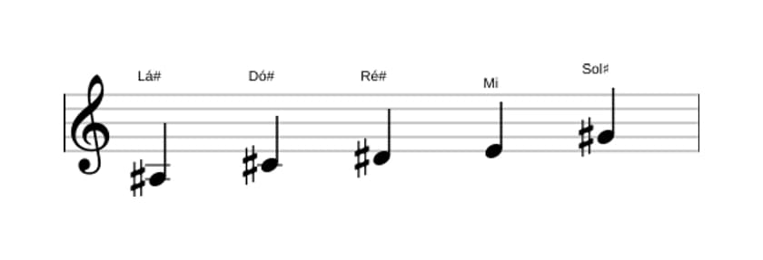 Partituras da escala Lá sustenido Locria Pentatonica em três oitavas (3)