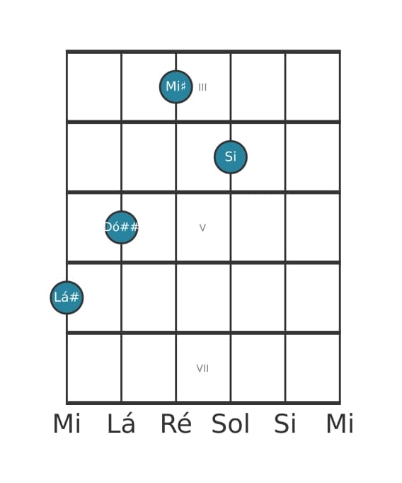 Voz de guitarra #1 do acorde Lá sustenido Maior adicionada bemol nona