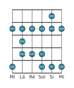 Escala de guitarra para Lá sustenido Maior Blues na posição 1