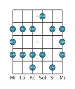 Escala de guitarra para Lá sustenido Maior Blues na posição 6