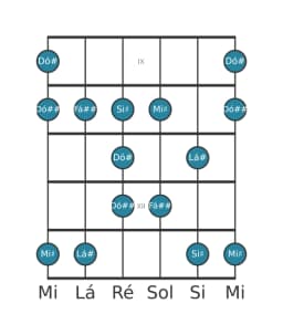 Escala de guitarra para Lá sustenido Maior Blues na posição 8