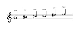 Partituras da escala Lá sustenido Maior Blues em três oitavas (4)