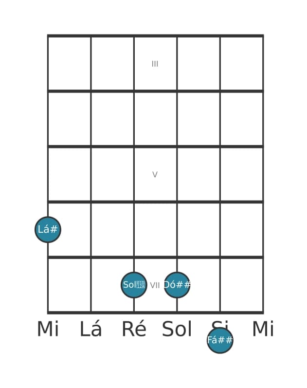 Voz de guitarra #2 do acorde Lá sustenido Maior setima adicionada decimaterceira