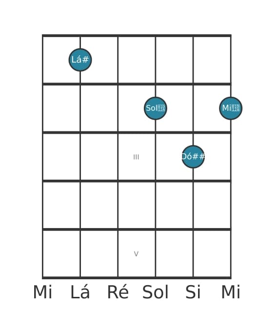 Voz de guitarra #3 do acorde Lá sustenido Maior setima sustenido quinta