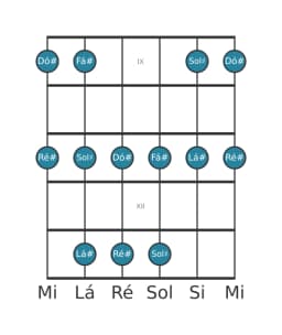 Escala de guitarra para Lá sustenido Malkos Raga na posição 8