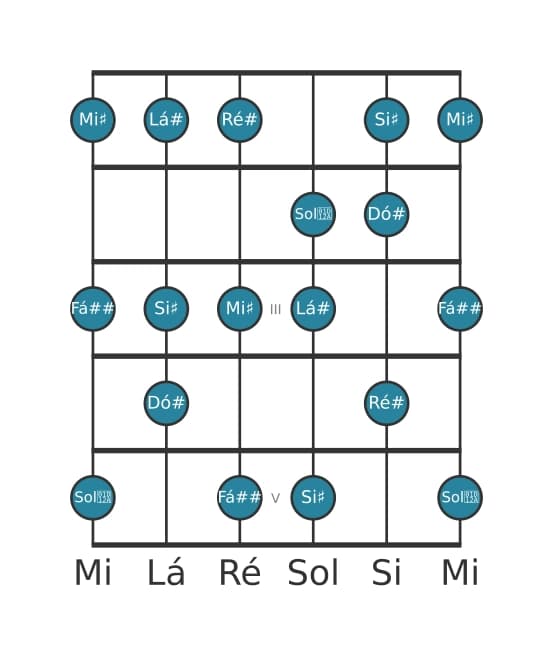 Escala de guitarra para Lá sustenido Melodica Menor na posição 0