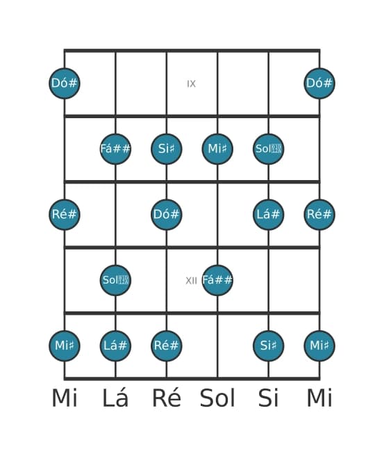Escala de guitarra para Lá sustenido Melodica Menor na posição 8
