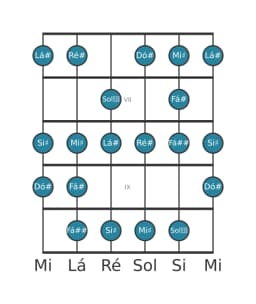 Escala de guitarra para Lá sustenido Menor 6 Diminuta na posição 5