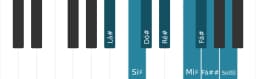 Escala de piano para Lá sustenido Menor 6 Diminuta