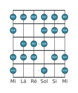 Escala de guitarra para Lá sustenido Menor Bebop na posição 0