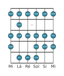 Escala de guitarra para Lá sustenido Menor Bebop na posição 10