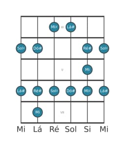 Escala de guitarra para Lá sustenido Menor Blues na posição 2