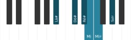 Escala de piano para Lá sustenido Menor Blues
