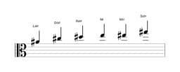 Partituras da escala Lá sustenido Menor Blues em três oitavas (4)