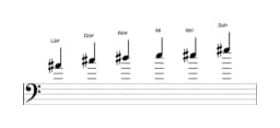 Partituras da escala Lá sustenido Menor Blues em três oitavas (4)
