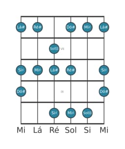 Escala de guitarra para Lá sustenido Menor Hexatonica na posição 5