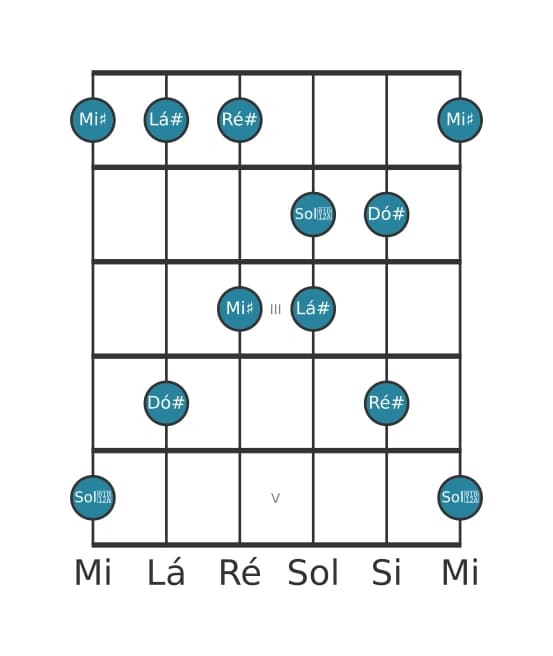 Escala de guitarra para Lá sustenido Menor Maior 7 Pentatonica na posição 0