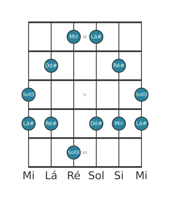 Escala de guitarra para Lá sustenido Menor Maior 7 Pentatonica na posição 2