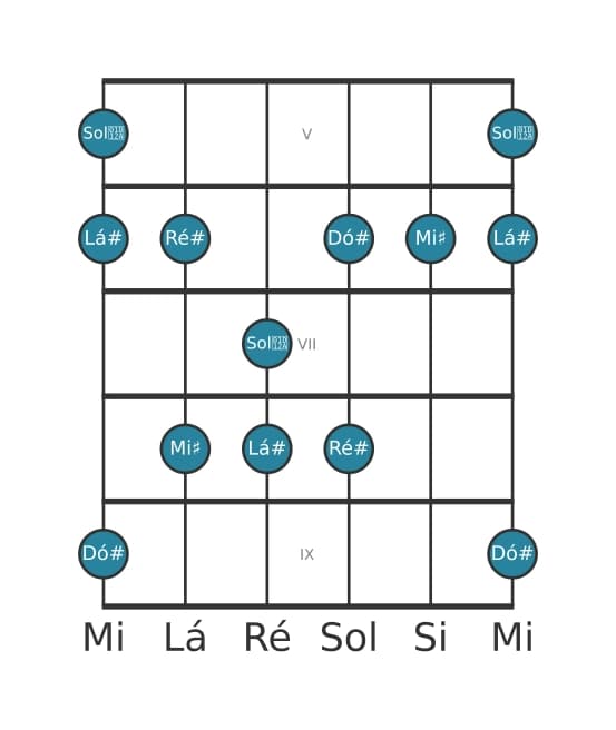 Escala de guitarra para Lá sustenido Menor Maior 7 Pentatonica na posição 4
