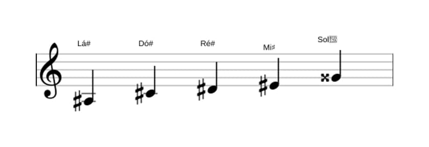 Partituras da escala Lá sustenido Menor Maior 7 Pentatonica em três oitavas (3)