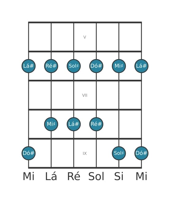 Escala de guitarra para Lá sustenido Menor Pentatonica na posição 4