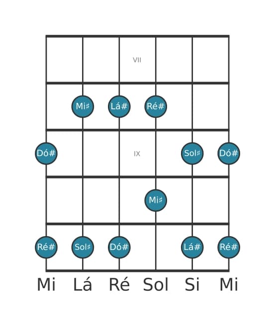 Escala de guitarra para Lá sustenido Menor Pentatonica na posição 6