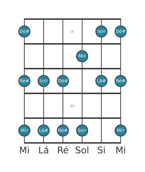 Escala de guitarra para Lá sustenido Menor Pentatonica na posição 8