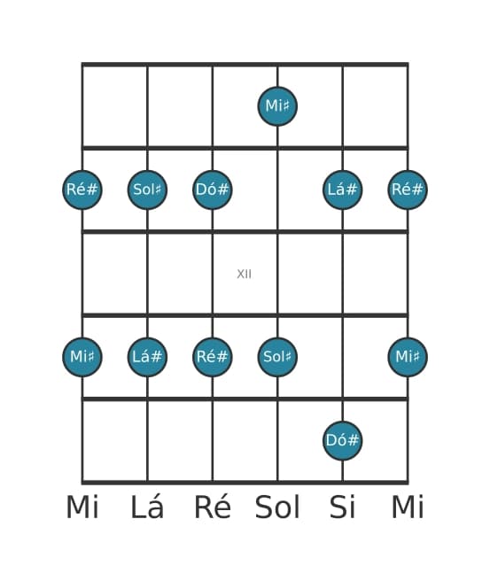 Escala de guitarra para Lá sustenido Menor Pentatonica na posição 9