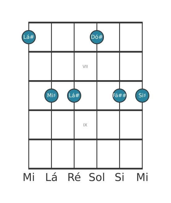 Voz de guitarra #0 do acorde Lá sustenido Menor sexta e nona