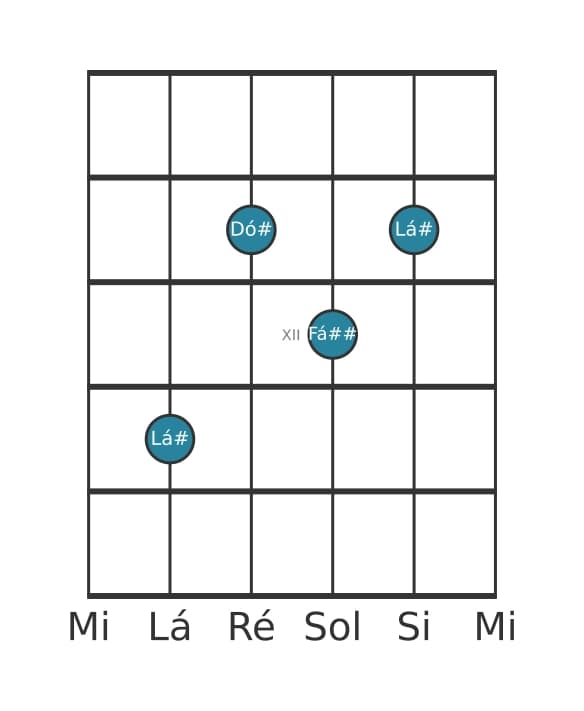 Voz de guitarra #0 do acorde Lá sustenido Menor sexta