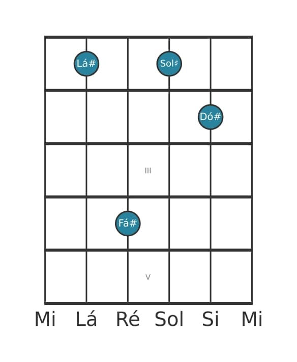 Voz de guitarra #1 do acorde Lá sustenido Menor setima sustenido quinta