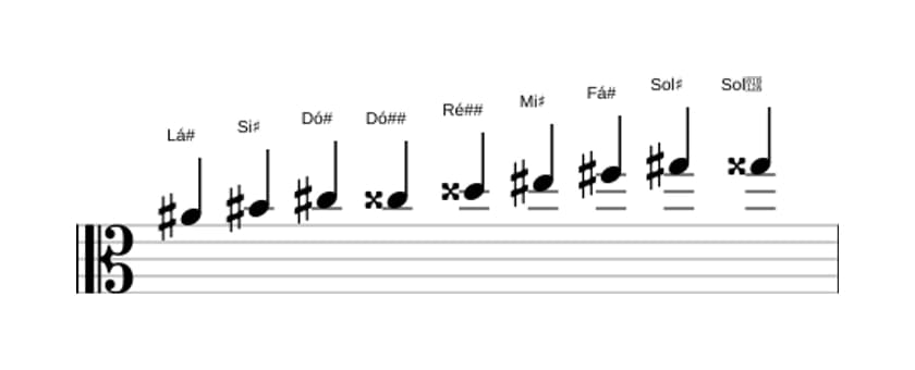 Partituras da escala Lá sustenido Messiaen's Mode 3 em três oitavas (4)