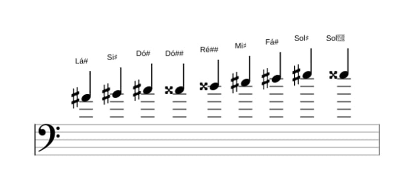 Partituras da escala Lá sustenido Messiaen's Mode 3 em três oitavas (4)
