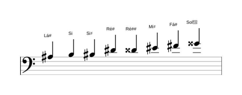 Partituras da escala Lá sustenido Messiaen's Mode 4 em três oitavas (3)