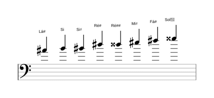 Partituras da escala Lá sustenido Messiaen's Mode 4 em três oitavas (4)