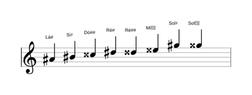 Partituras da escala Lá sustenido Messiaen's Mode 6 em três oitavas (4)